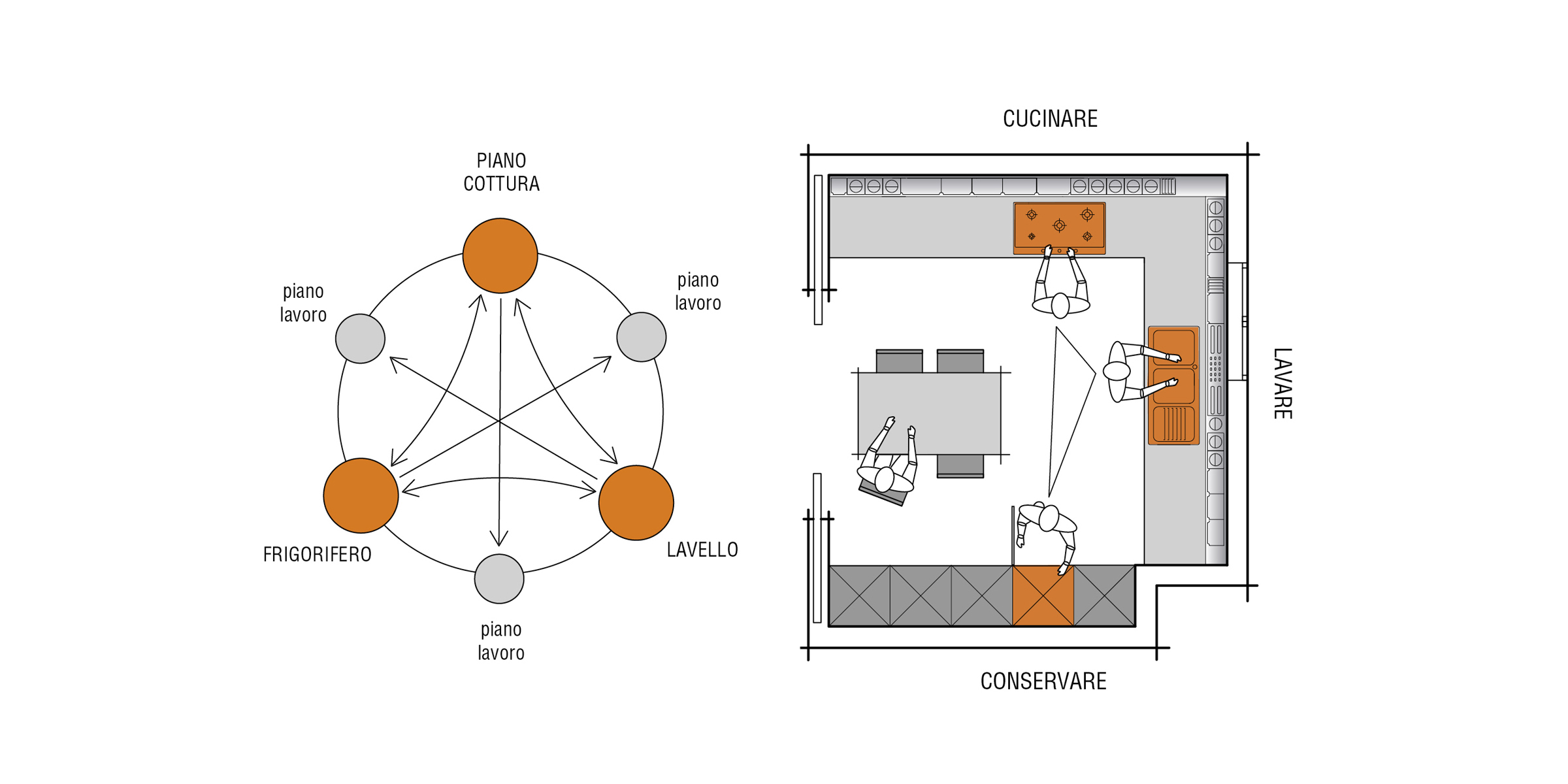 disposizione cucina